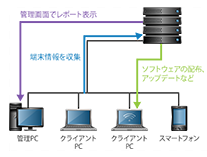 製品イメージ：PC&モバイル管理サービス