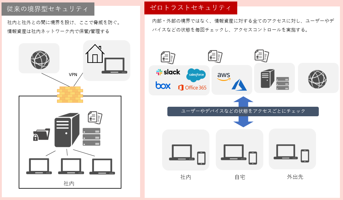 トラスト ネットワーク ゼロ ゼロトラストとは？仕組み、必要性について