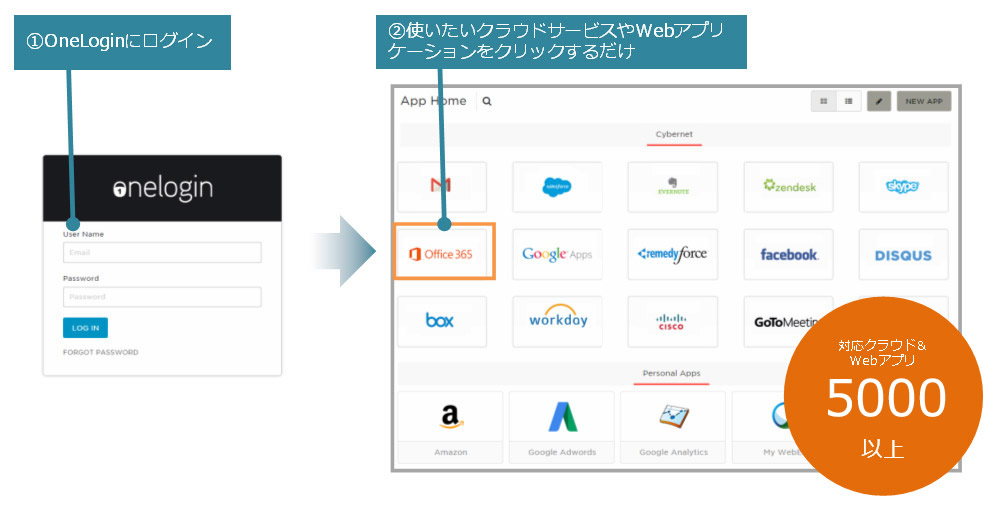 OneLoginによるシングルサインオンのイメージ図