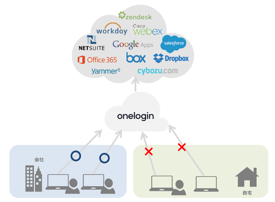 OneLoginによるアクセス制御のイメージ図