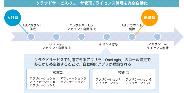 クラウドサービスのユーザ管理／ライセンス管理を完全自動化