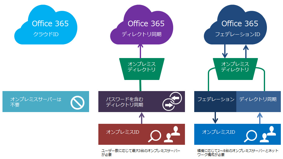 Office 365 を簡単・安全に利用しよう｜クラウド型シングルサインオン・アクセスコントロール（IDaaS） OneLogin - サイバネット
