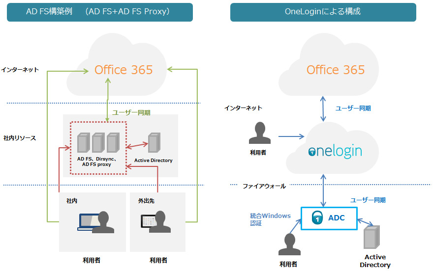 Office 365 を簡単・安全に利用しよう｜クラウド型シングルサインオン・アクセスコントロール（IDaaS） OneLogin - サイバネット