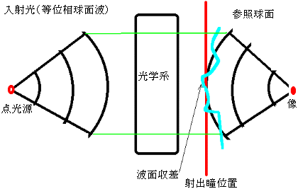 波面収差（Wavefront aberration）01