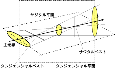 非点収差（astigmatism）01