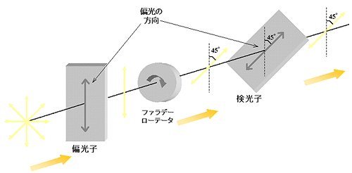 ファラデーローテータ01