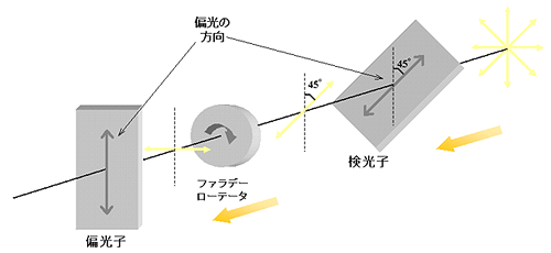 ファラデーローテータ02