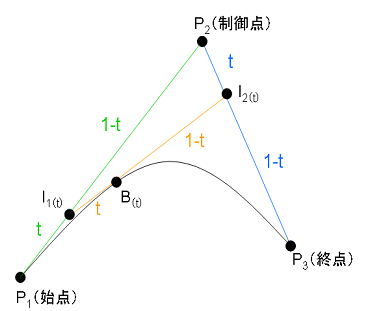 ベジエ曲線01