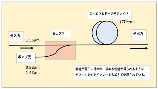 光増幅器01