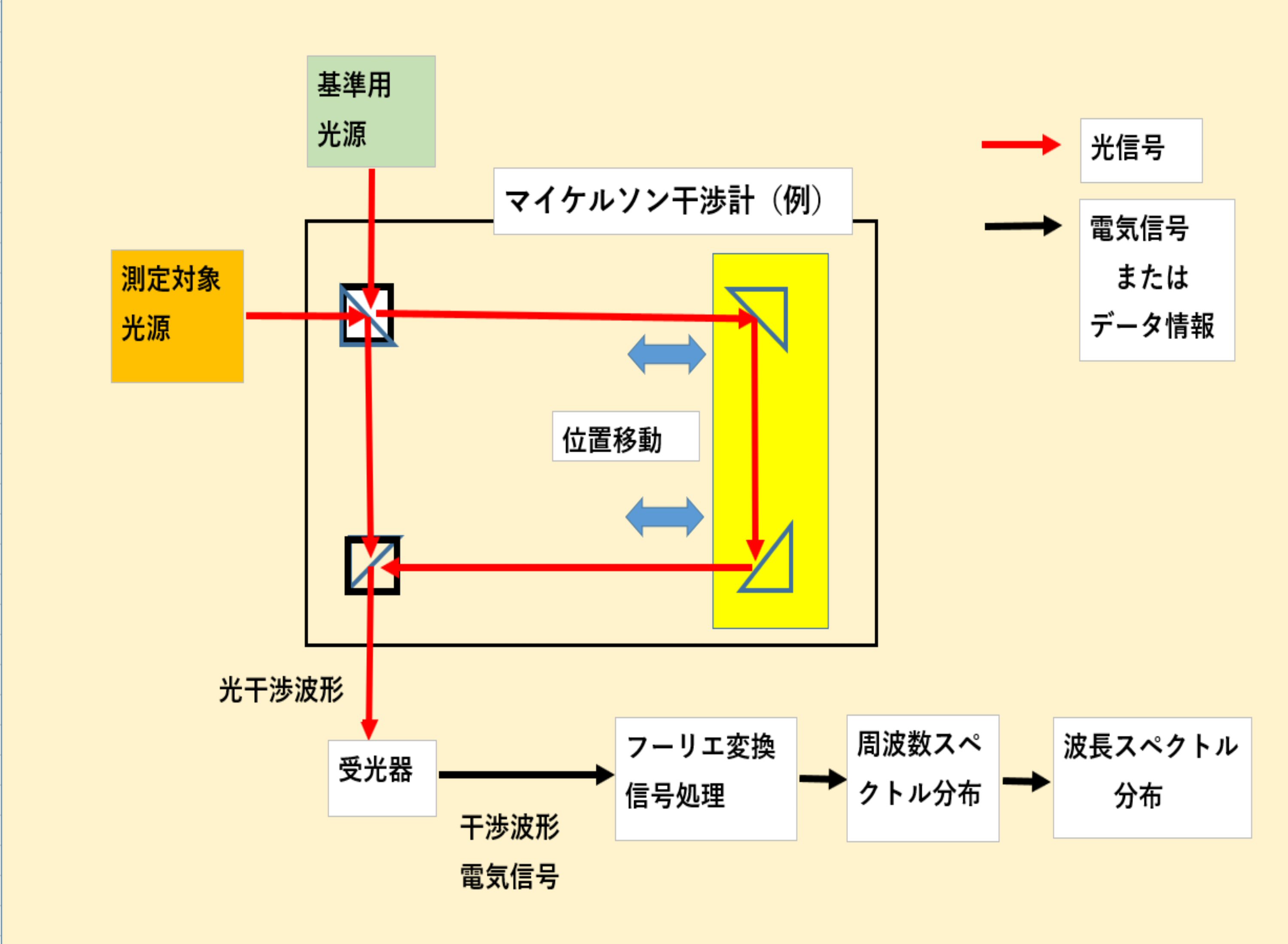 フーリエ分光01