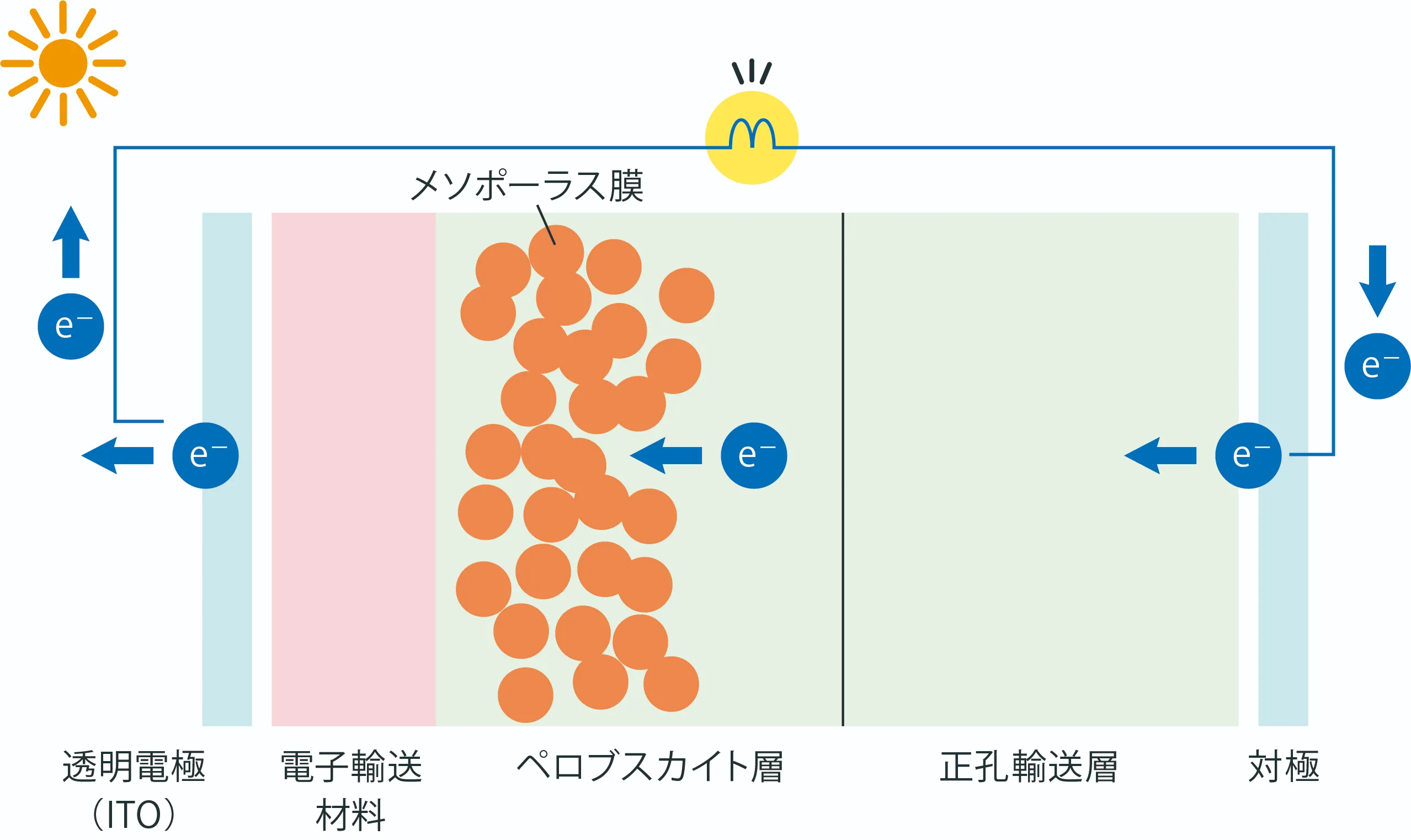 ペロブスカイト太陽電池とは