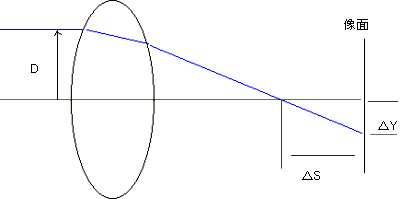 球面収差(Spherical aberration)01