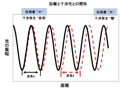 可干渉距離(コヒーレンス長)01