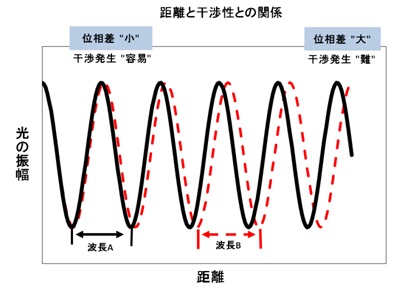 可干渉距離（コヒーレンス長）01