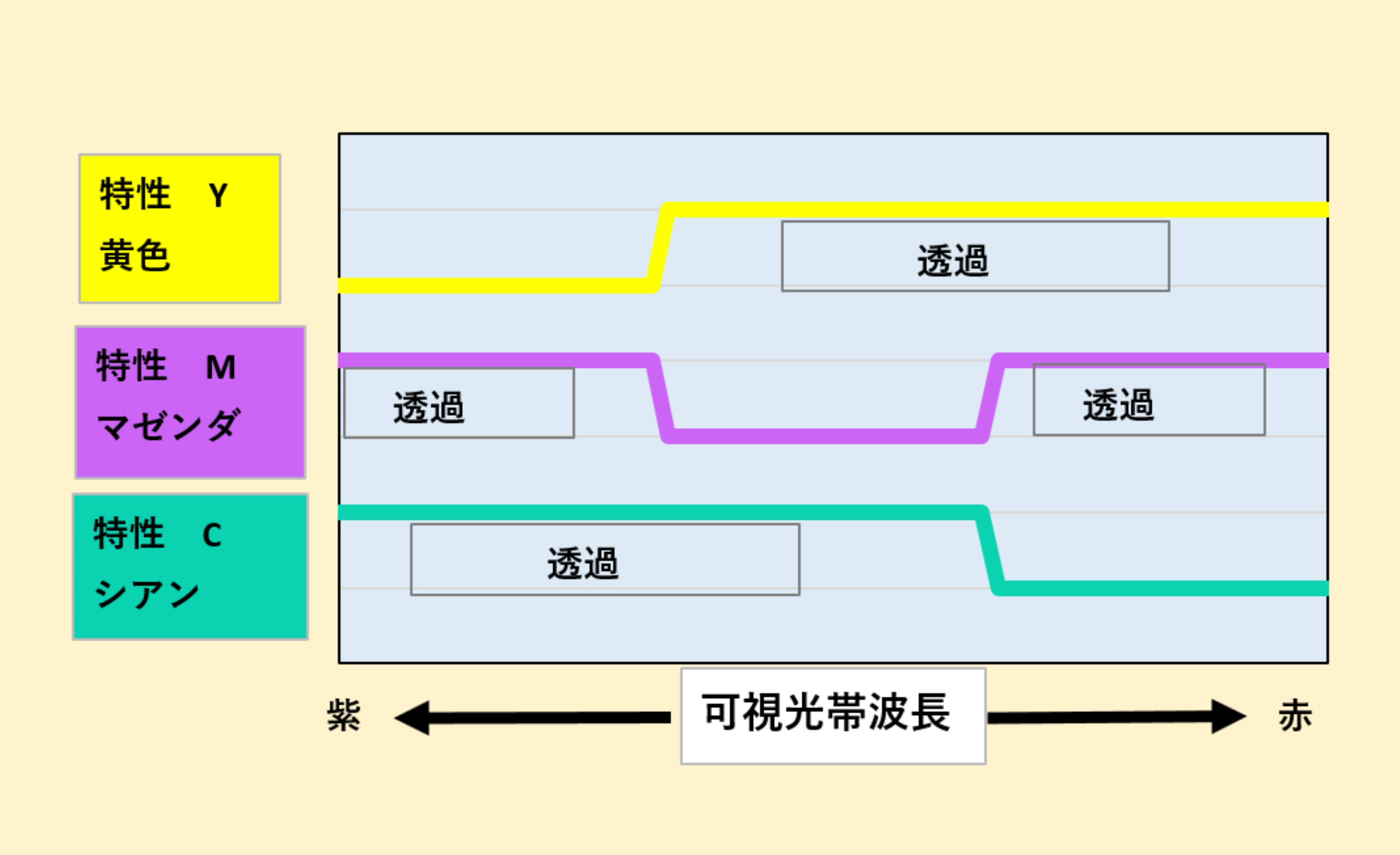 加法混色と減法混色03