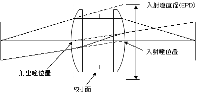 入射瞳(Entrance pupil)01