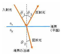 スネルの法則01