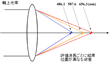 軸上色収差（Axial color）01