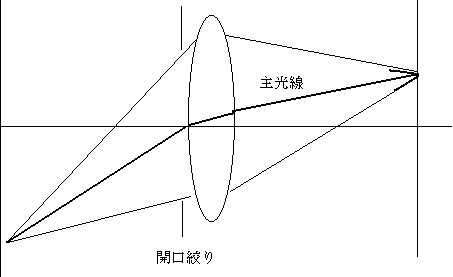 主光線（Principal ray）01