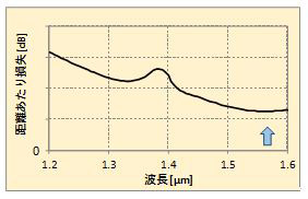 伝送特性03