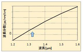 伝送特性04