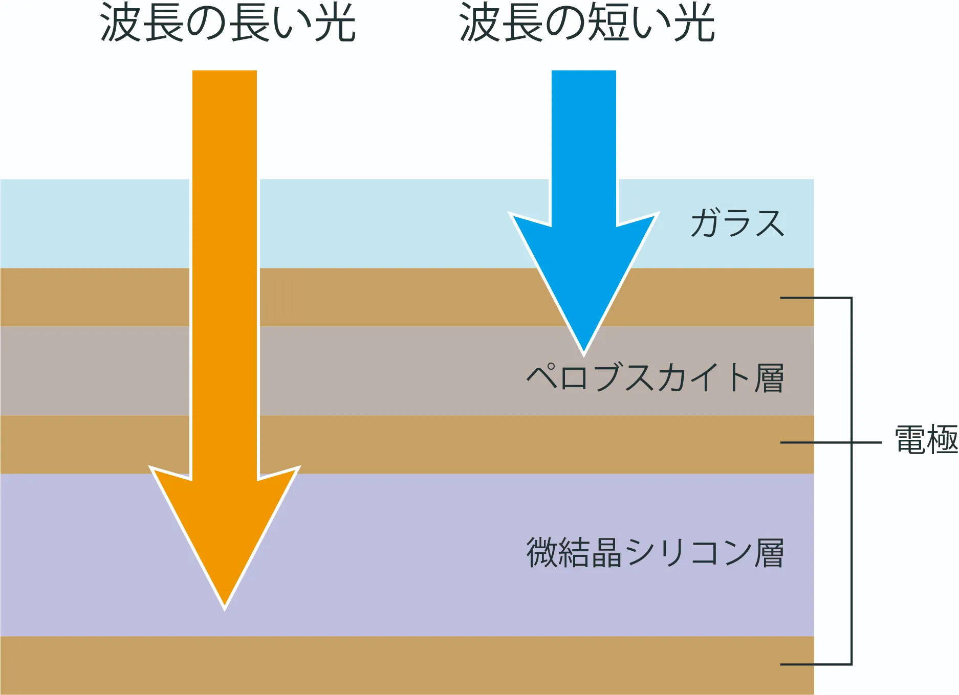 タンデム型太陽電池