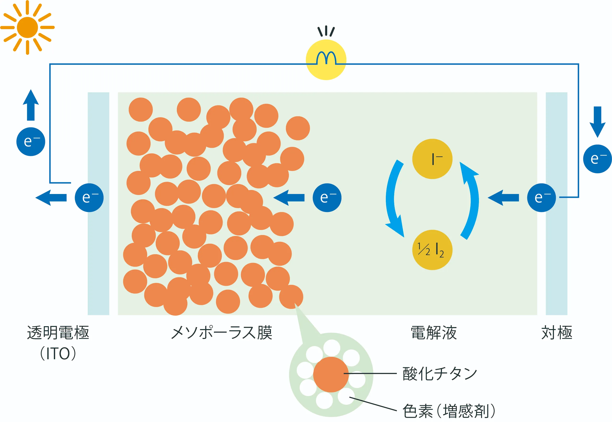 有機系太陽電池とは