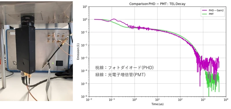 光電子増倍管モジュール（左）と過渡エレクトロルミネッセンス減衰（TEL Decay）の比較