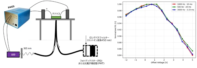 PLモードのイメージ図（左）と変調周波数ごとのPL強度の電圧依存性（右）