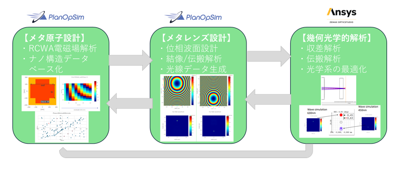 ～メタレンズ設計者に向けた強力なシミュレーション支援～解析ワークフローから実践的なツール操作方法を紹介