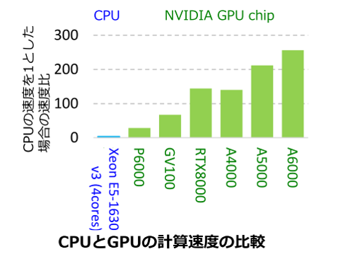 GPUによるシミュレーション高速化