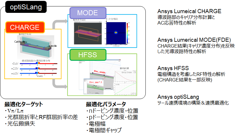 光とキャリア、電磁波の連携解析によるMZM(マッハツェンダ変調器)最適化