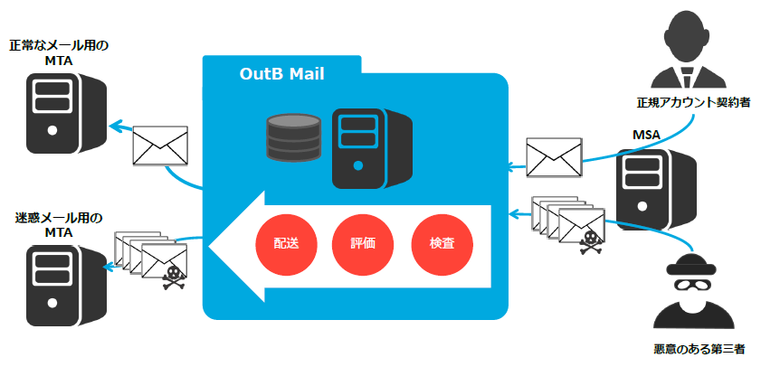 乗っ取られた正規アカウントから送信される迷惑メールを検知・送信抑止するシステム OutB Mail