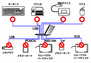 外部記憶媒体利用制限ツールなら Ex Wp サイバネット