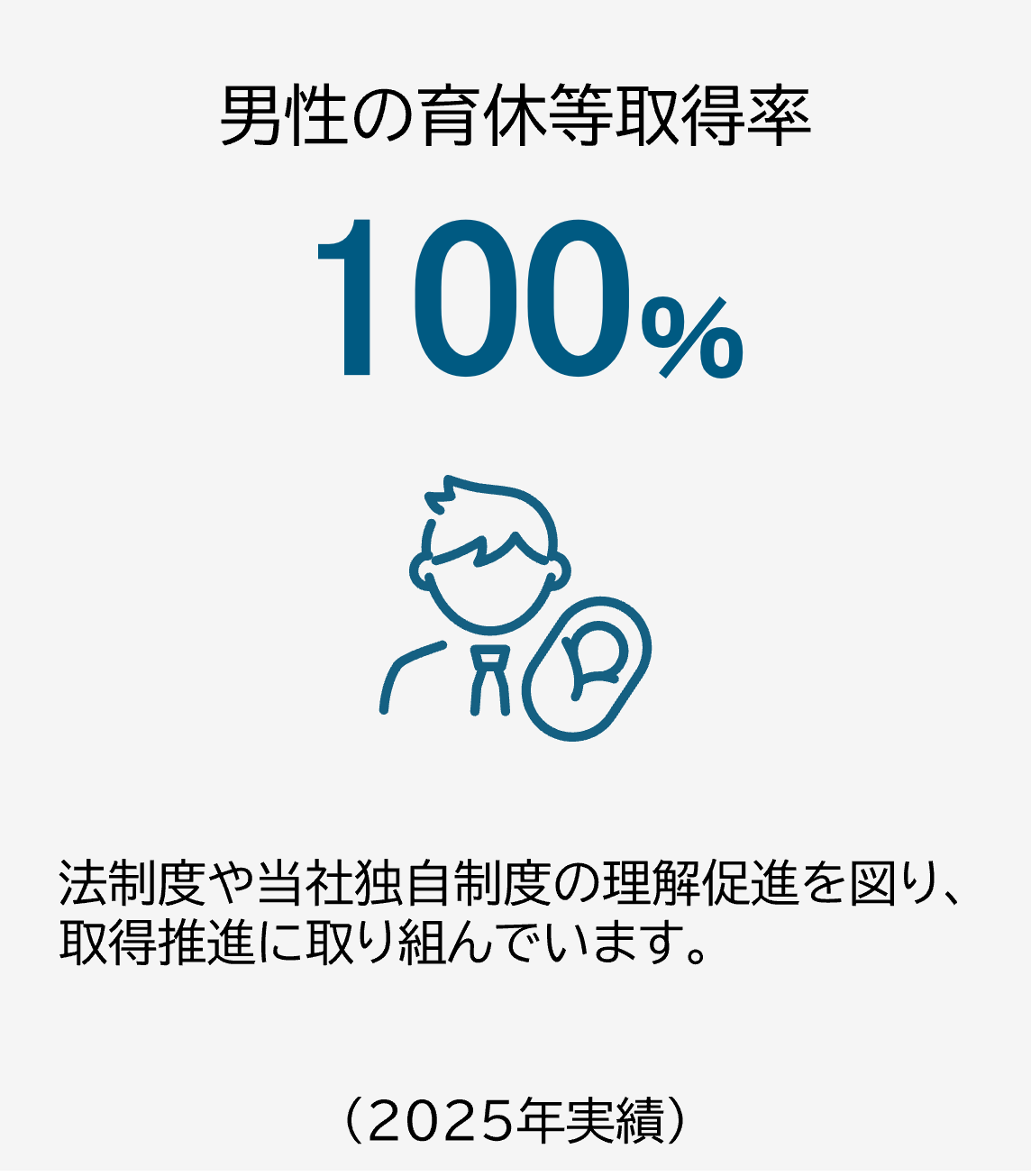 男性の育休等取得率