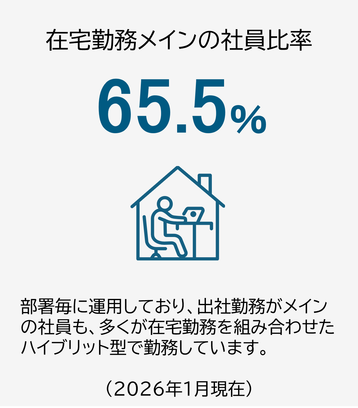 在宅勤務メインの社員比率