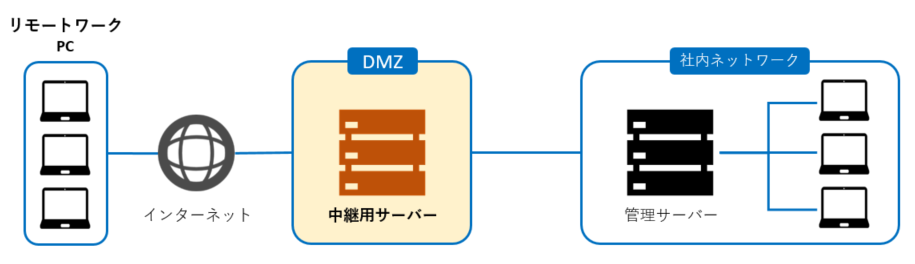 【オンプレミス型のIT資産管理ツールでは、インターネット経由でPC端末の情報を取得するためDMZ上に中継用サーバーが必要となる】