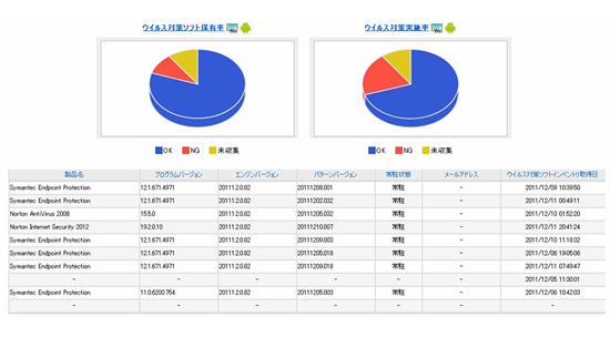 「PC&モバイル管理サービス」のウイルス対策ソフトウェア/セキュリティパッチ適用状況把握レポート画面