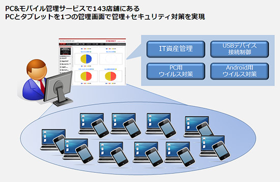 PC&モバイル管理サービスで143店舗にあるPCとタブレットを一つの管理画面で管理+セキュリティ対策を実施