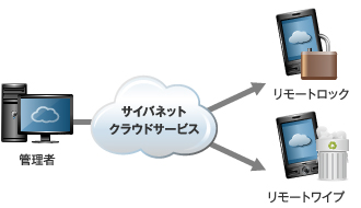 PC&モバイル管理サービスのの図解