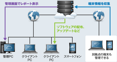 WindowsPCとMacPCもまとめて管理の図