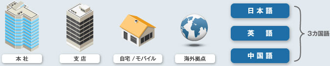国内外の支店・営業所、自宅、リースなどあらゆる場所のデバイスを管理の図解
