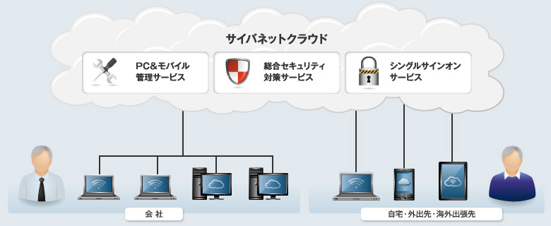 サイバネットクラウドの図解