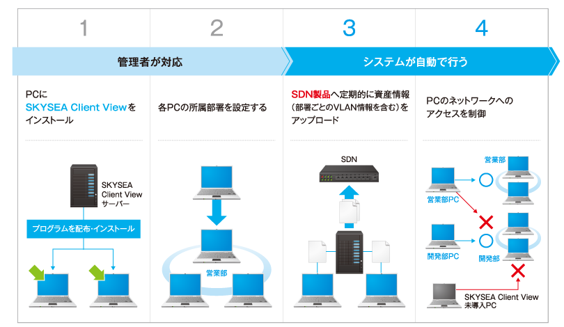 機能紹介 Skysea Client Viewの導入 運用ならサイバネットシステム