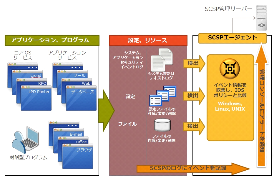 ホストベースのIDS（侵入検知）／IPS（侵入防止）：Symantec Critical