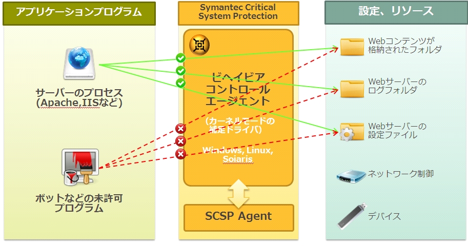 ホストベースのIDS（侵入検知）／IPS（侵入防止）：Symantec