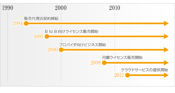 豊富な実績と多彩な販売形態 セキュリティ バックアップ システム運用 アプリケーション仮想化 シマンテック サイバネット