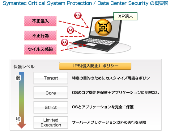 ホストベースのIDS（侵入検知）／IPS（侵入防止）：Symantec Critical