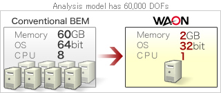 Analysis model has 60,000 DOFs
