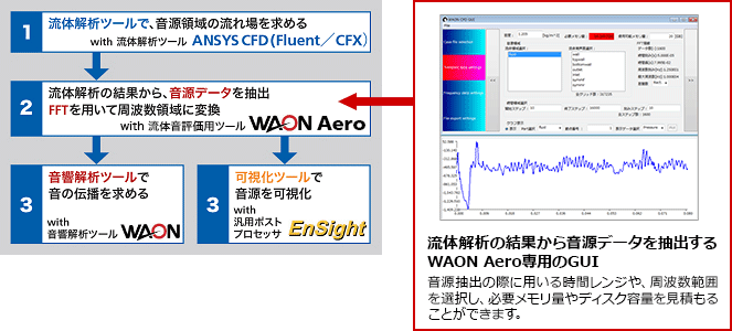 解析フロー 流体解析の結果から音源データを抽出するWAON Aero専用のGUI